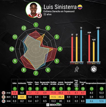 As&iacute; ha sido la evoluci&oacute;n de Sinisterra en Feyenoord.