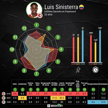 Luis Sinisterra, entre elogios y exigencias en Feyenoord