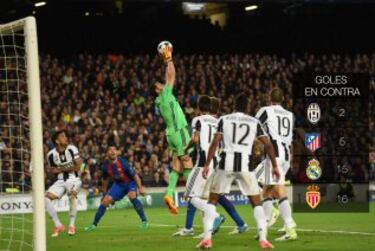 Un gran bloque y un incombustible Buffon han llevado a la Juve a encajar tan sólo 2 goles. Los de Simeone han recibido únicamente 5 goles.
