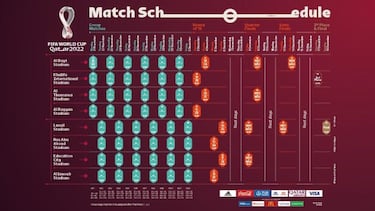 Qatar 2022 tendrá cuatro partidos al día y fútbol a todas horas