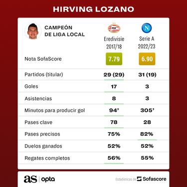 Hirving Lozano, con peor calificación en Napoli que en PSV Eindhoven