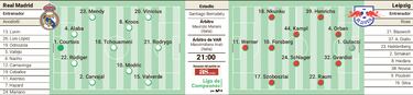Posible alineación del Real Madrid hoy contra el RB Leipzig en Champions League