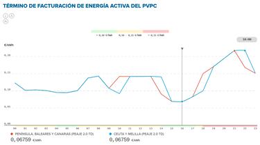 Precio de la luz por horas, 12 de junio | ¿Cuándo es más barato y cuándo es más caro el kWh?