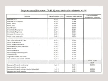 Carta de la cafetería del Congreso de los Diputados tras la subida de precio en 2023