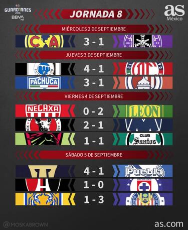 Liga MX: Partidos y resultados del Guardianes 2020, Jornada 8