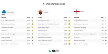 Acciones de Smalling en Serie A, AS Roma y comparativa con los demás futbolistas ingleses de la base de datos de Olocip. El inglés se erige como baluarte defensivo de los romanistas. 