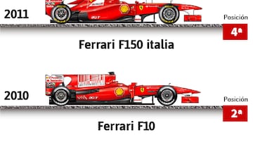 El gráfico de todos los coches de Fernando Alonso en la F1