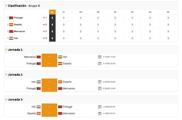 El grupo de la Selecci&oacute;n Espa&ntilde;ola en el Mundial 2018