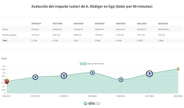 Evolución del impacto de Rüdiger, en Liga.