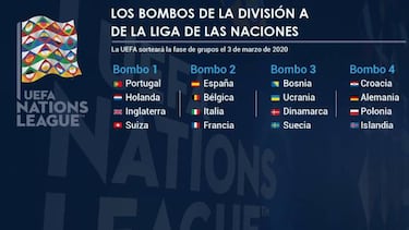 Sorteo UEFA Nations League: formato, bombos y equipos participantes
