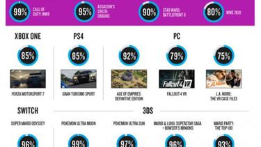 Un estudio revela los juegos más esperados de estas Navidades