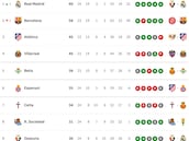 Clasificación de LaLiga EA Sports 2025/2026, en directo: jornada 24ª, ahora en vivo