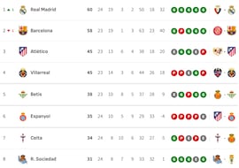 Clasificación de LaLiga EA Sports 2025/2026, en directo: jornada 24ª, ahora en vivo