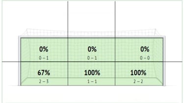 ?Qu¨¦ le pasa al Manchester City desde el punto de penalti?
