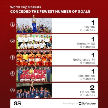 World Cup finalists: least goals top 5