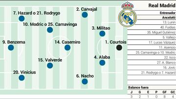 Posible once del Real Madrid contra el Valencia en la jornada 5 de LaLiga Santander.