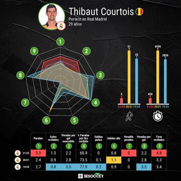 Comparaci&oacute;n propia de Thibaut Courtois.