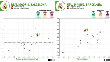 El cuentakilómetros del ‘Clásico’: ¿Qué equipo ha corrido más en lo que va de liga?