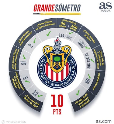 ¿Quién es grande en Liga MX? El Grandesómetro de As México lo revela