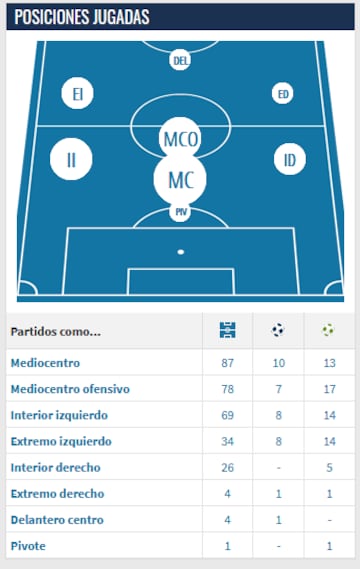 Las posiciones de Denis Suárez, según Transfermarkt.