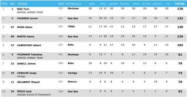 Bou gana la segunda carrera de Japón sin una sola penalización
