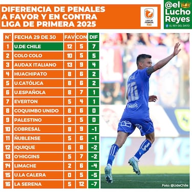 Universidad de Chile saca ventaja a Colo Colo en uno de los ranking del año: estos son los equipos más ‘favorecidos’ en el torneo