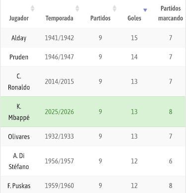 Mbappé se codea con Cristiano