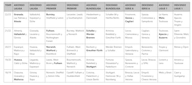 España, la liga ‘ascensor’