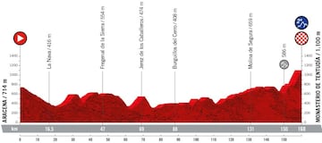 Perfil de la etapa 17 de la Vuelta a España 2022