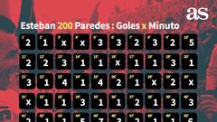 ¿En qué minutos convierte los goles Esteban Paredes?