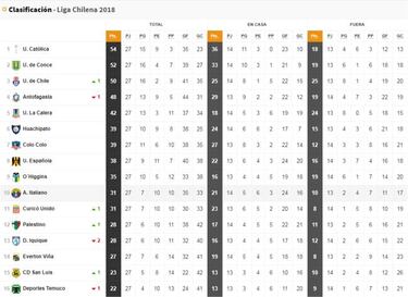 Así quedó la tabla tras la igualdad de Audax y Colo Colo
