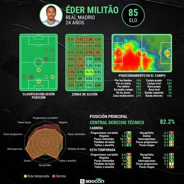 Las estadísticas generales de Militao.