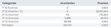 Escrutinio del sorteo de la Bonoloto del 9 de marzo.