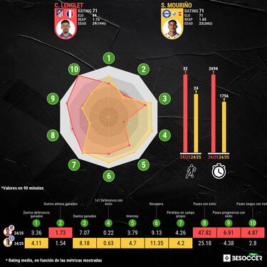 Lenglet vs Mouriño: solo hay sitio para uno