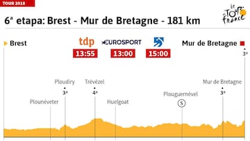 La etapa del día: primera meta en alto en el Muro de Bretaña