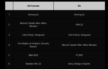Los juegos de PS5 m&aacute;s descargados en diciembre de 2021 en PS Store.