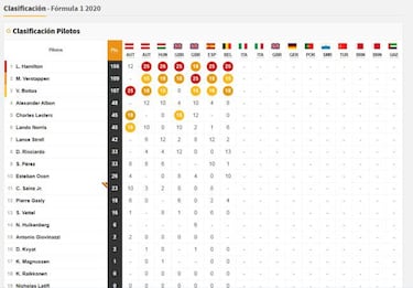 Resultados F1: parrilla de salida del GP de Italia en Monza