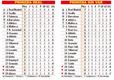 Así está la clasificación de Primera y así estaría sin el VAR: 3ª jornada