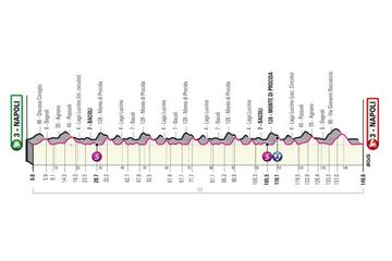 Perfil de la octava etapa del Giro de Italia 2022 entre Nápoles y Nápoles.