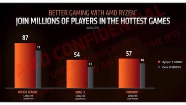 AMD presenta la segunda generación de procesadores Ryzen Mobile