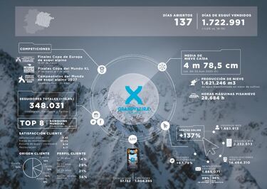 Grandvalira tambi¨¦n recupera los niveles prepandemia