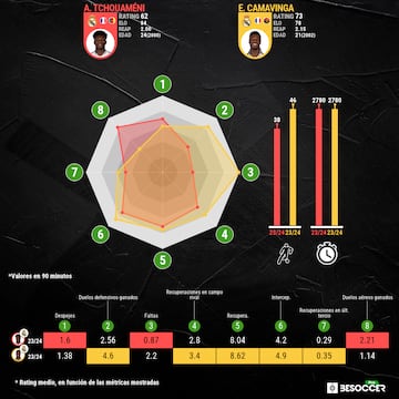 Los números defensivos de Camavinga y Tchouameni en la temporada pasada.