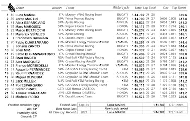 Lidera Marini con 0.008 sobre Martín y los cuatro campeones arriba