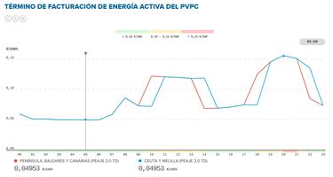 Precio de la luz por horas, 7 de marzo | ?Cu¨¢ndo es m¨¢s barato y cu¨¢ndo es m¨¢s caro el kWh?