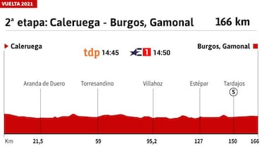 Vuelta a Espa?a 2021 hoy, etapa 2: perfil y recorrido