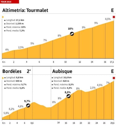 La etapa de hoy en el Tour: Tourmalet y Aubisque, última oportunidad en los Pirineos