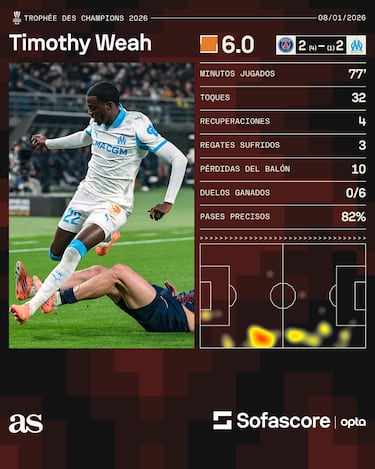 Weah pierde el Trophée des Champions ante PSG