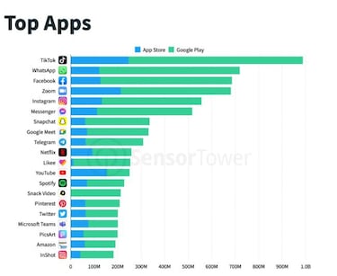 ¡Adivina! Estas son las apps más descargadas en 2020
