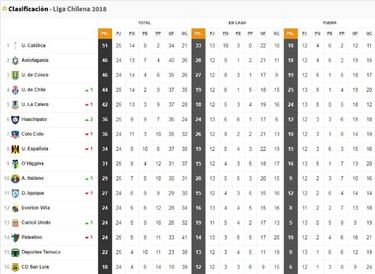 Así quedó la tabla tras la derrota de Católica