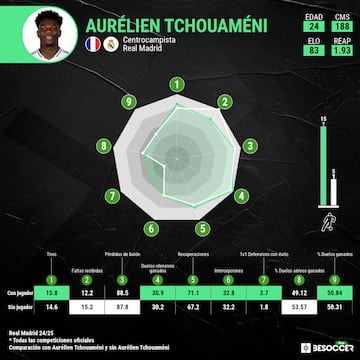 Análisis estadístico del Real Madrid 2024-2025 con Tchouameni y sin Tchouameni.